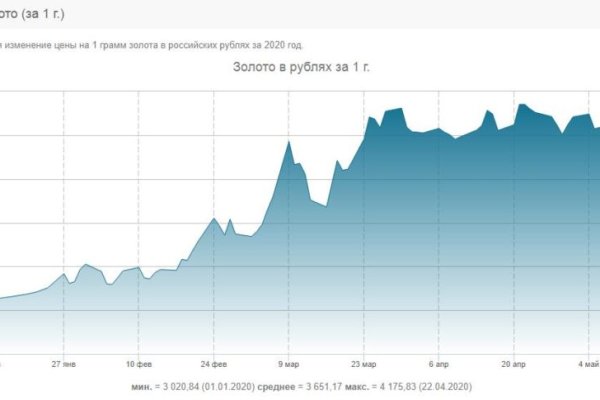 Кракен вывод средств